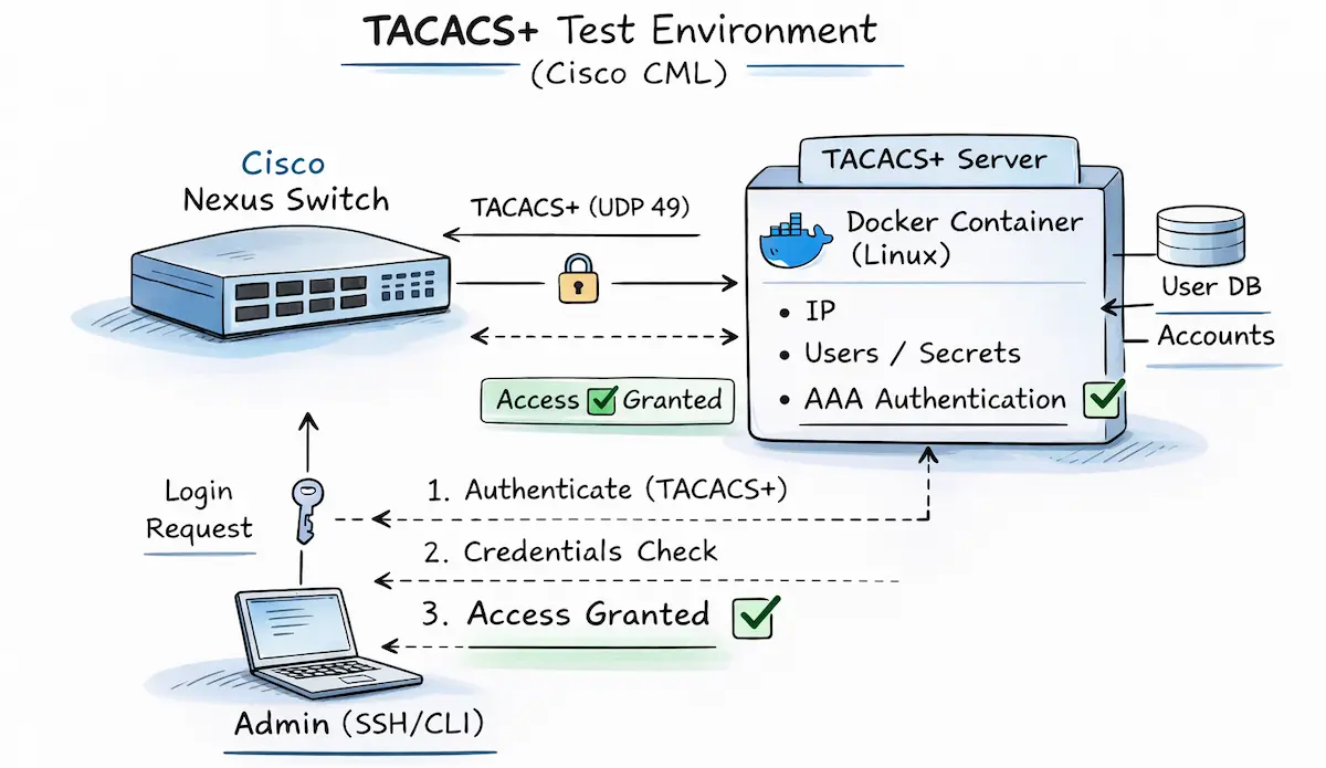 Aufbau einer simplen TACACS+ Testumgebung in Cisco CML