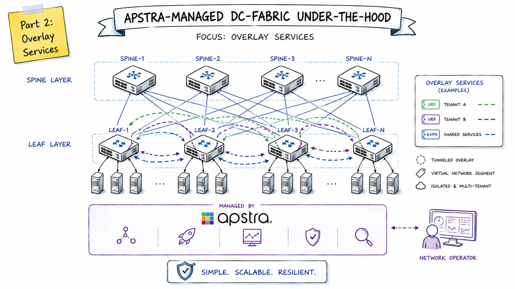 Apstra DC-Fabric Unter der Haube - Teil 2: Overlay