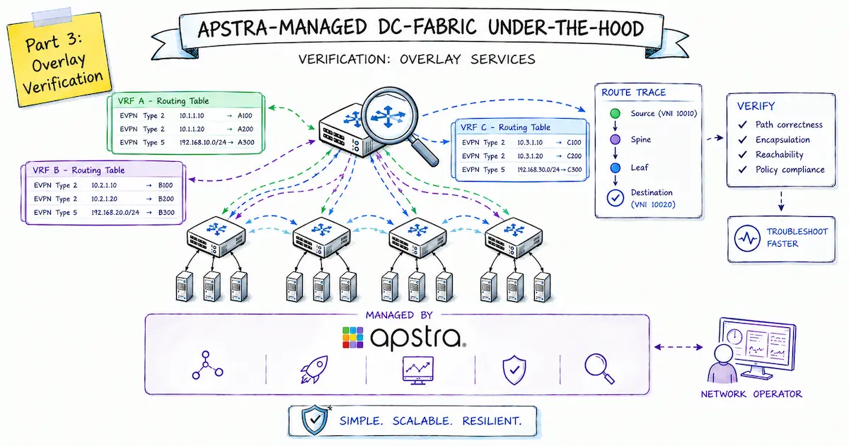 Apstra DC-Fabric Unter der Haube - Teil 3: Overlay Verifikation
